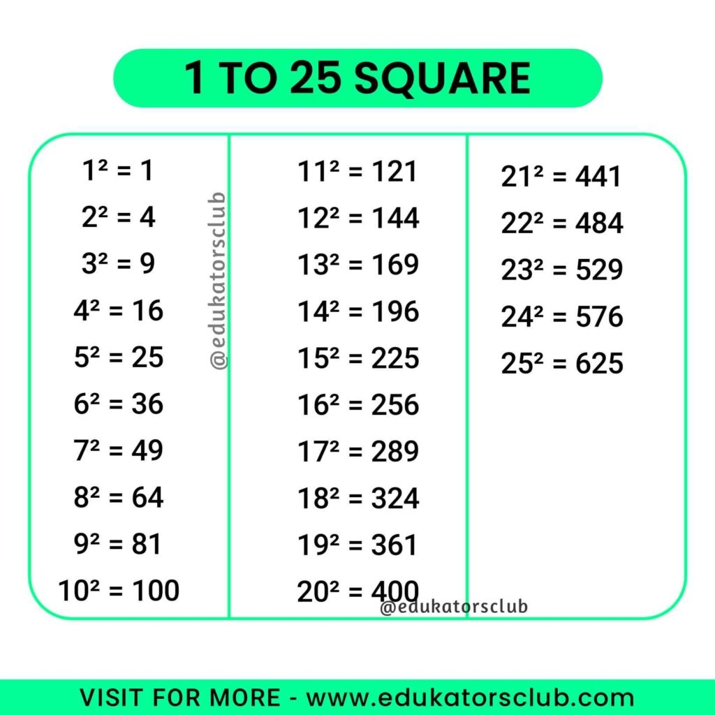 1 To 25 Square Value PDF Download