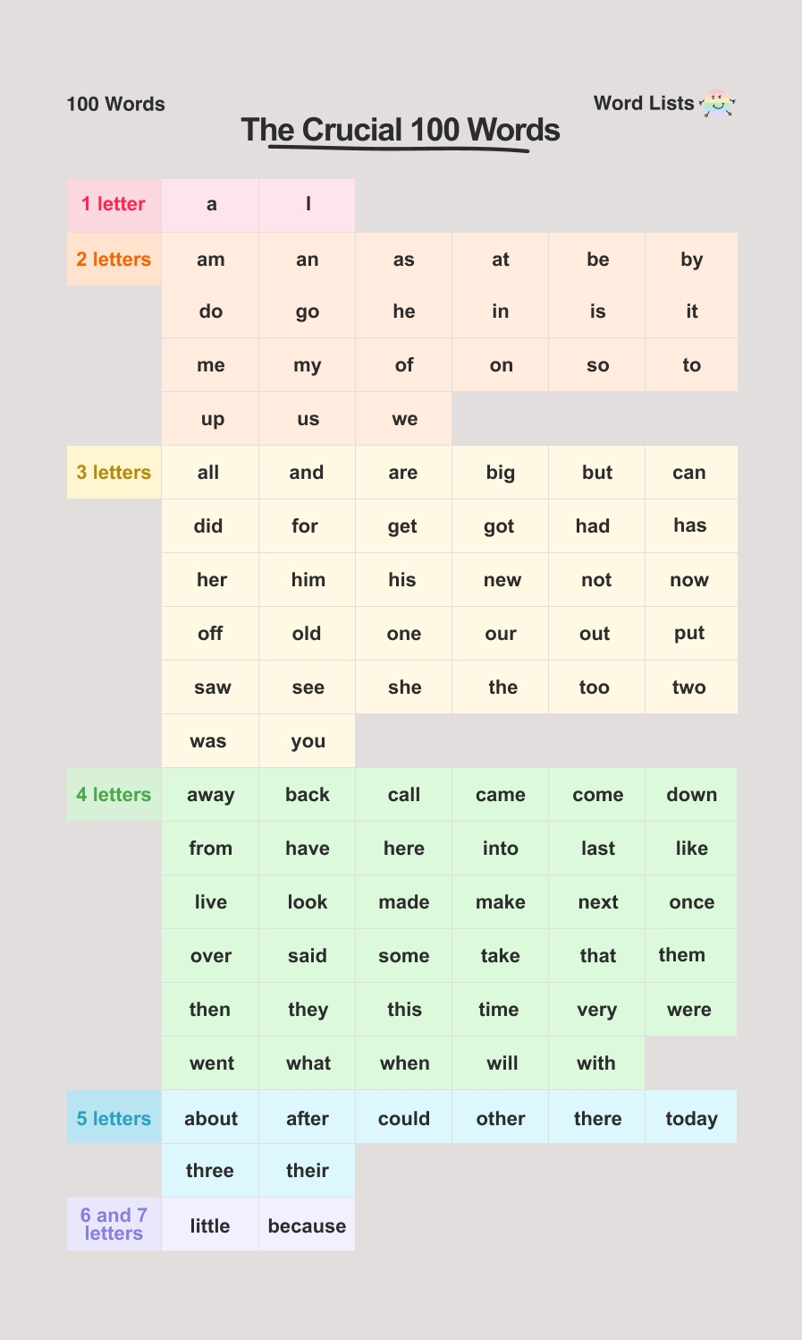 100 Words Every Dyslexic Child Needs To Learn Mooki Wellbeing For Dyslexic Kids