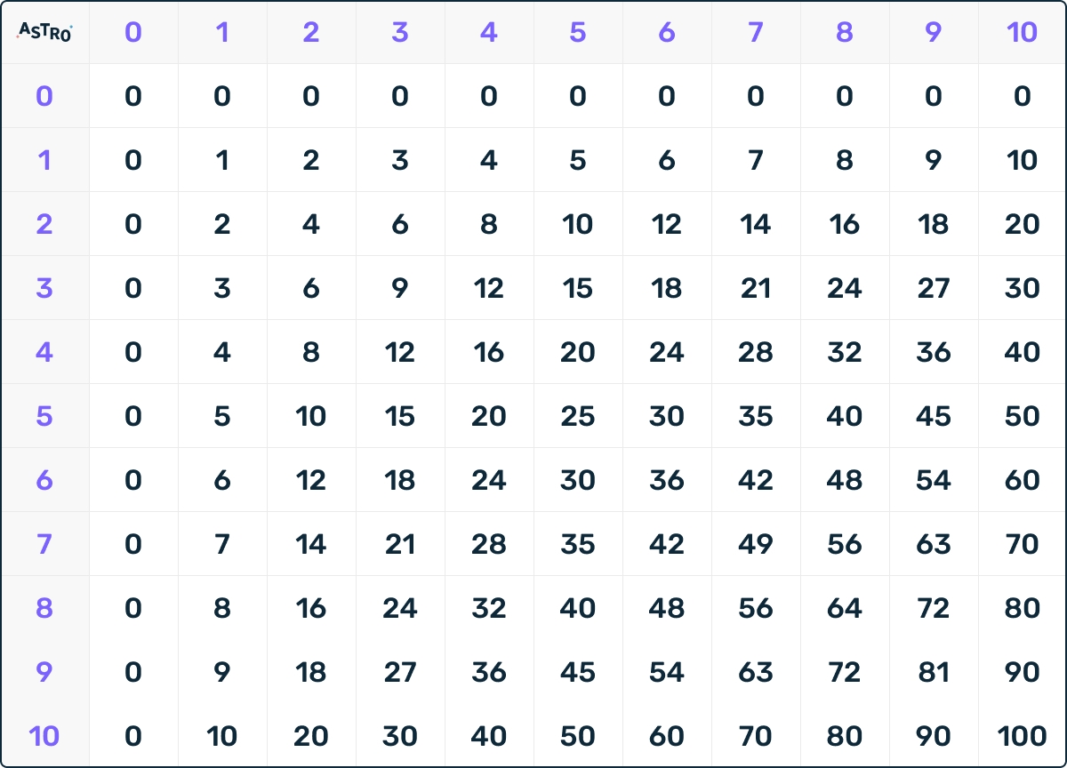 3 Times Table Lessons Printable Worksheets Charts AstroSafe