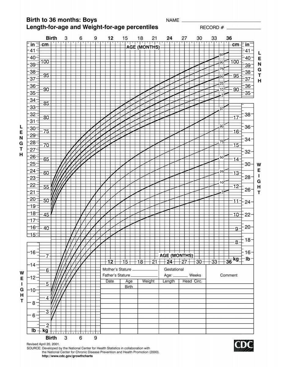 CDC BMI Growth Charts