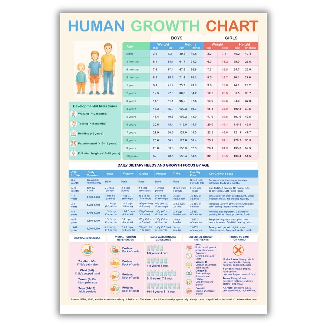 Child Growth Chart PDF Height Weight Nutrition Guide Digital Download A4 Printable Etsy Norway