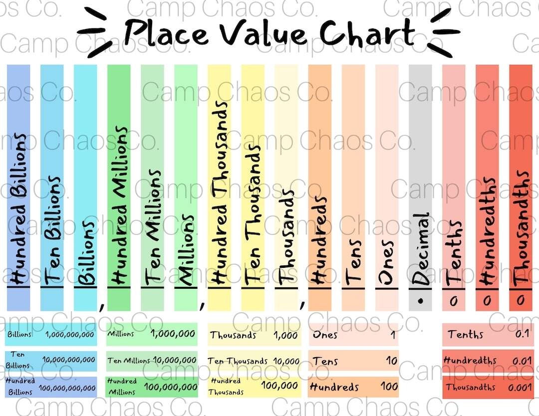 Place Value Anchor Chart Hard Good Option Ones To Billions
