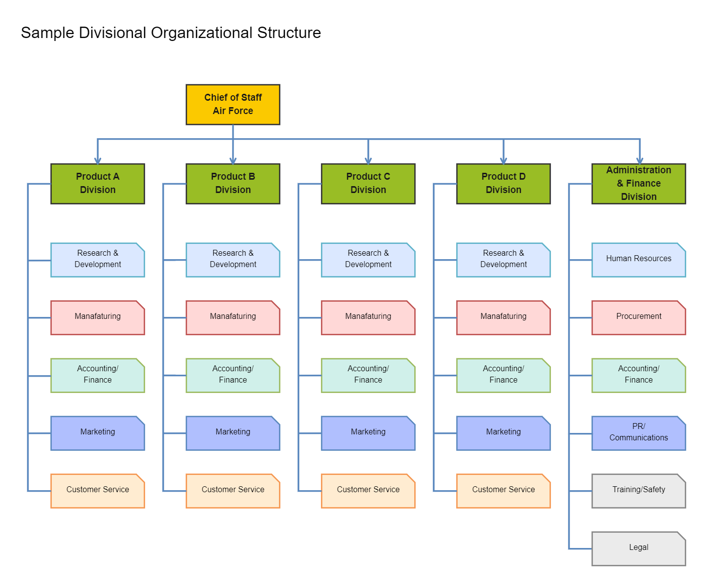 Divisional Organizational Structure EdrawMax Templates