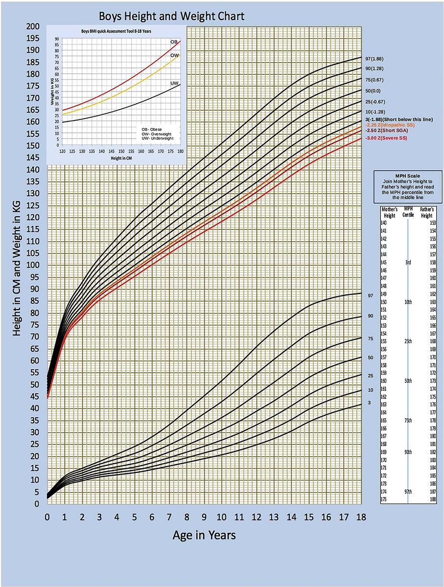 Extended Growth Charts For Indian Children