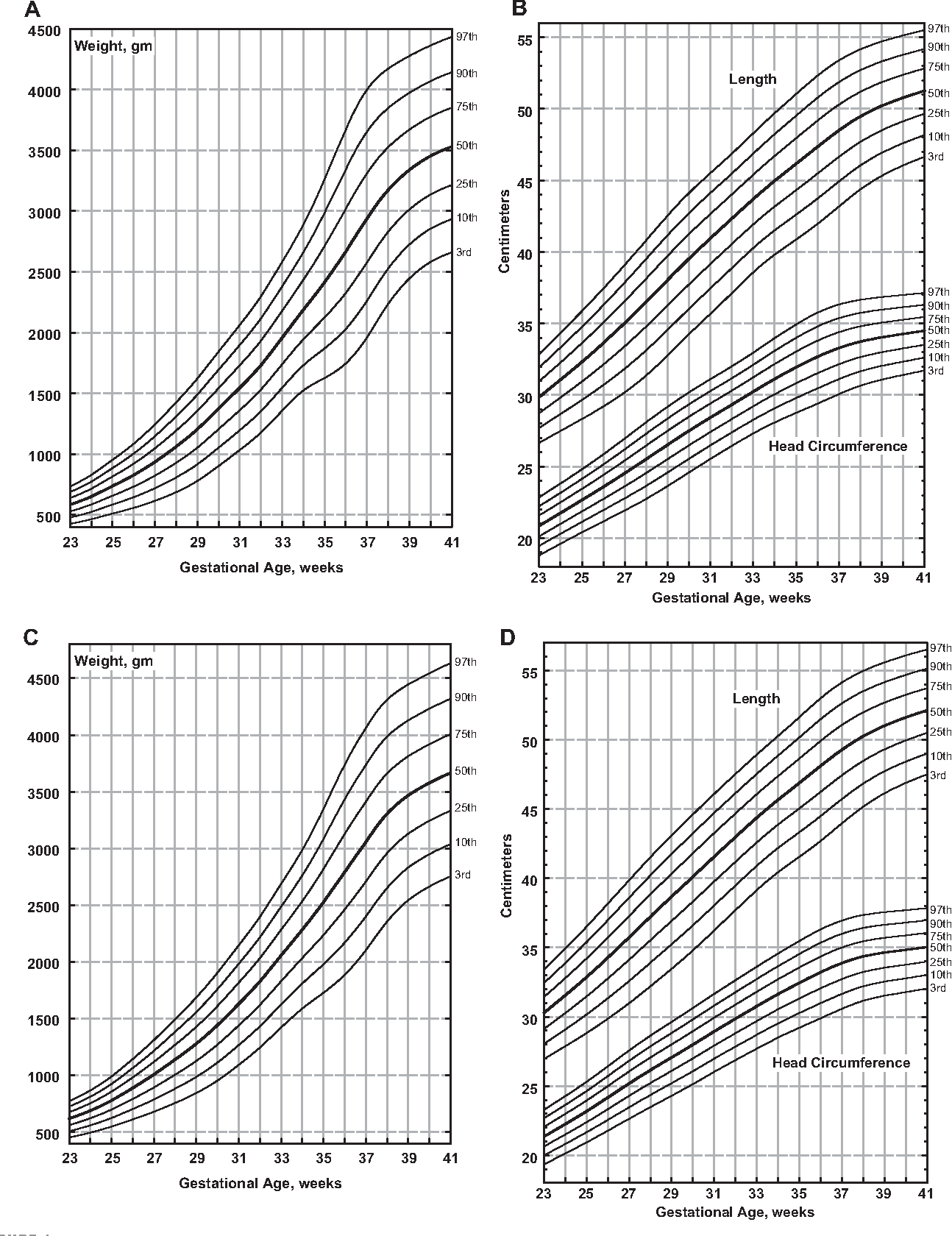 Figure 1 From New Intrauterine Growth Curves Based On United States Data Semantic Scholar