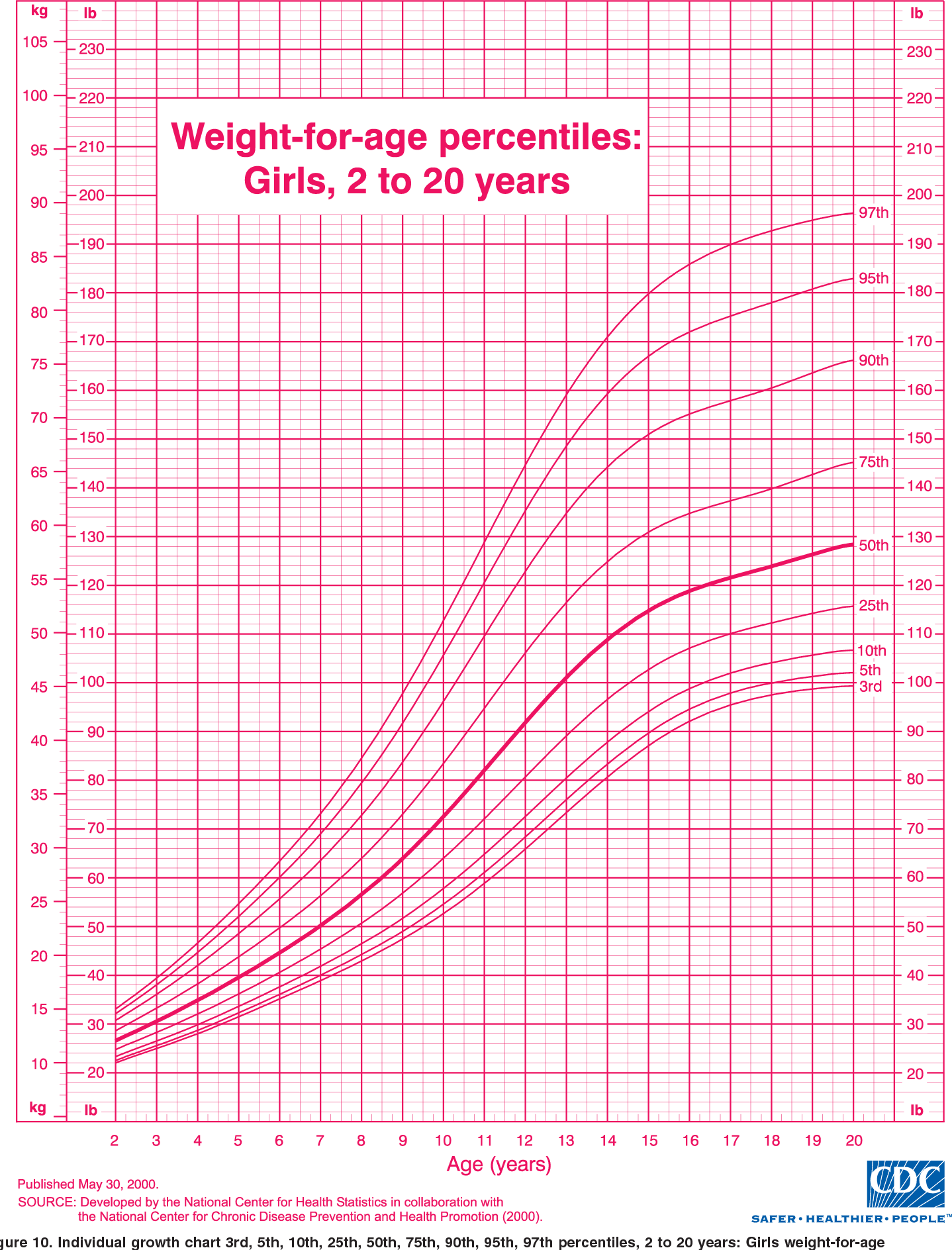 Plotting And Interpreting BMI For Age Growth Chart Training CDC