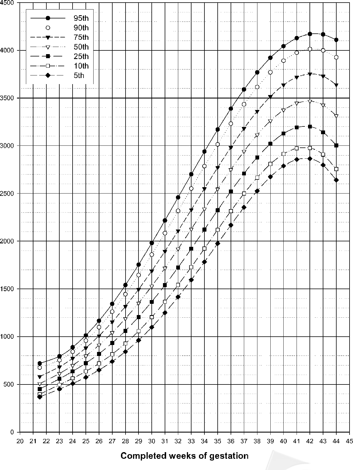 Figure 3 From Nationwide Singleton Birth Weight Percentiles By Gestational Age In Taiwan 1998 2002 Semantic Scholar