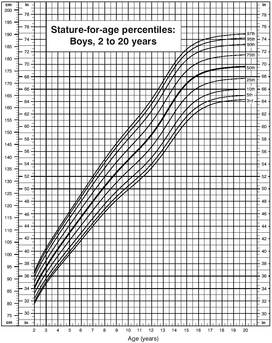 File Male Growth Chart PNG Wikimedia Commons