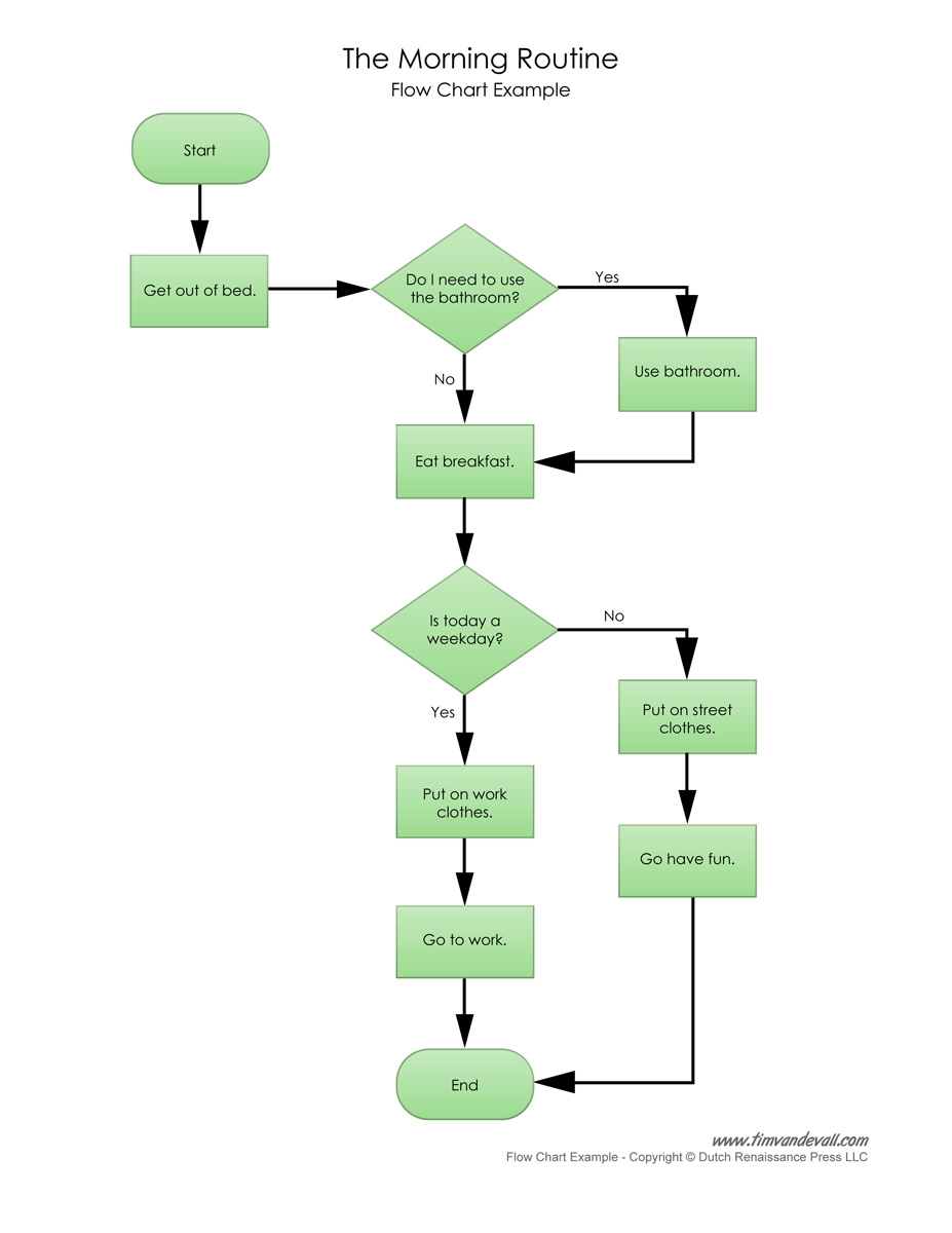 Flow Chart Example Tim S Printables Good Morning Scene Flowchart Home 1 0