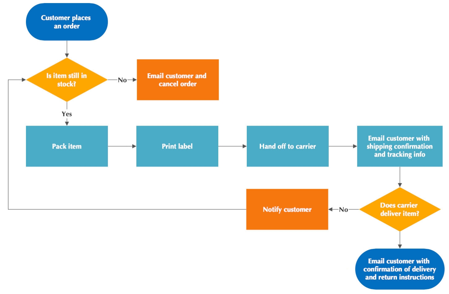 Flowchart Process Flow Charts Templates How To And More