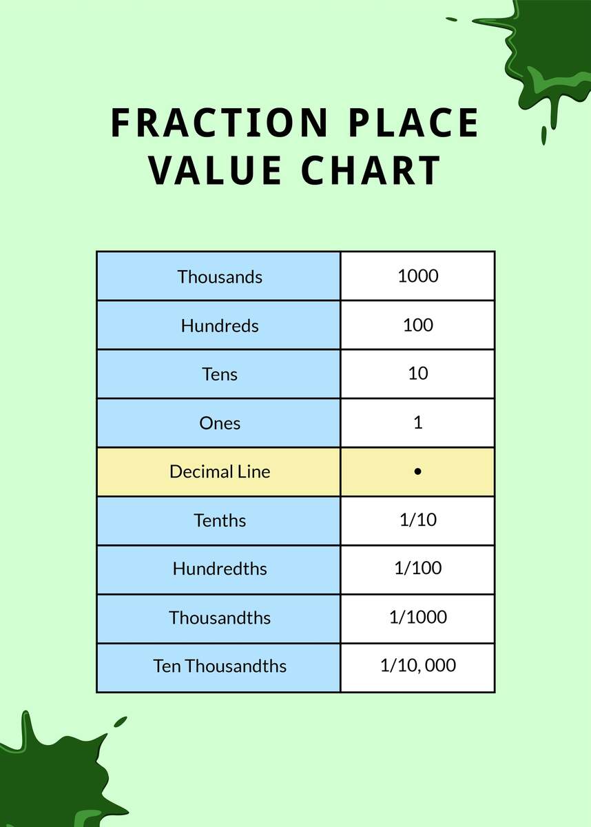 Fraction Place Value Chart In PSD Illustrator Word PDF Download Template Decimal Place Value Fractions Chart In PDF Download Template