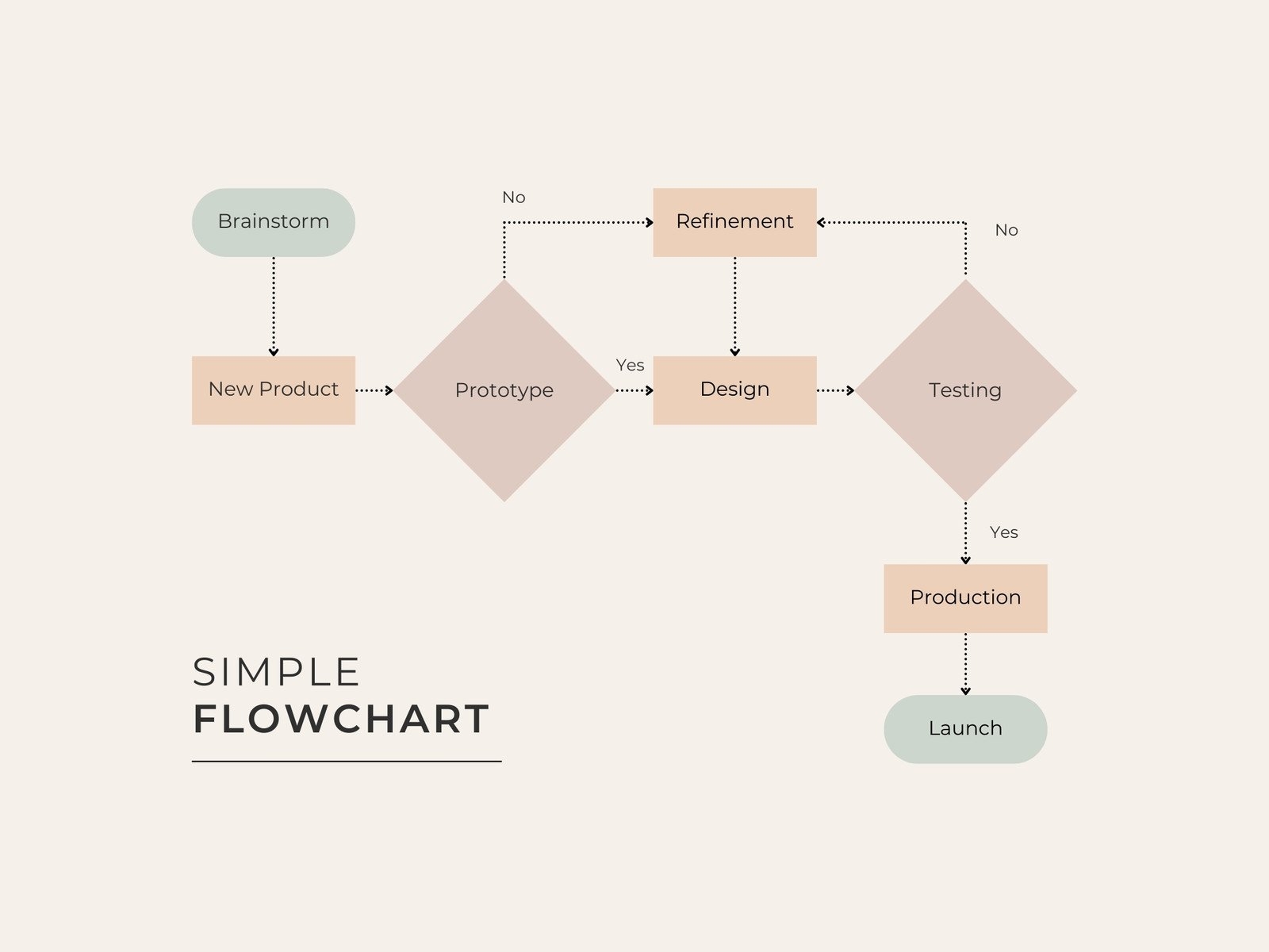 Free Process Flow Diagram Maker And Examples Canva