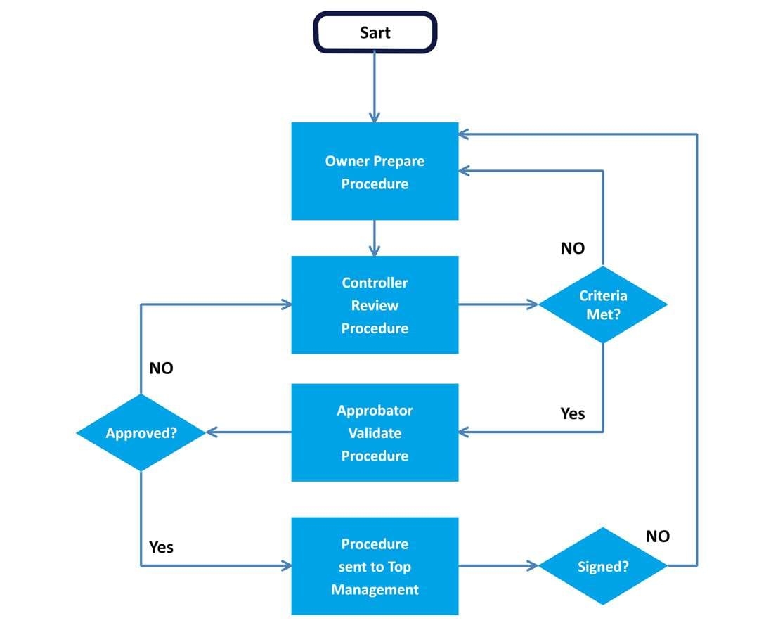 26 Fantastic Flow Chart Templates Word Excel Power Point