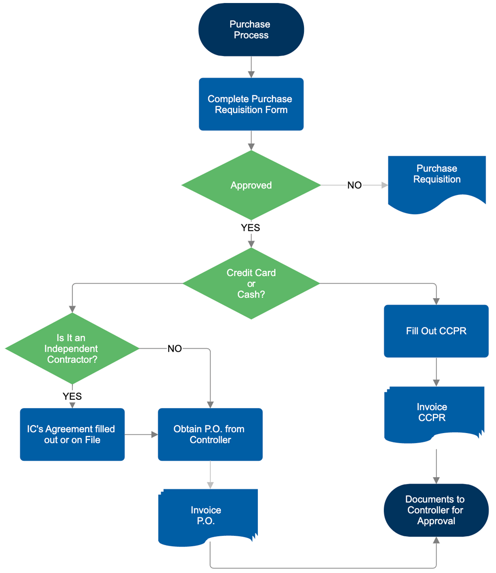 Free Flowchart Maker Create Flow Charts Easily With SmartDraw s Flow Chart Creator Software