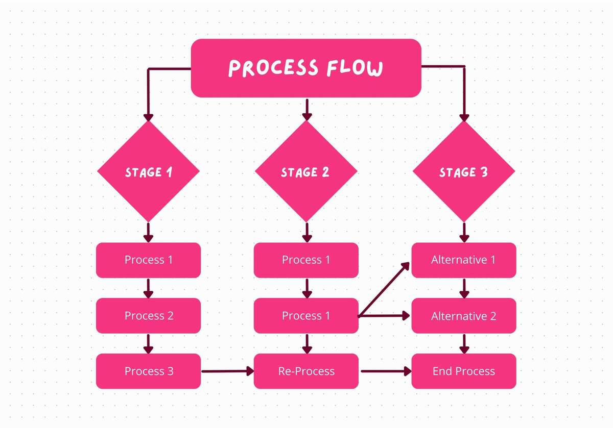 Free Flowchart Maker How To Create Flowcharts Online Canva