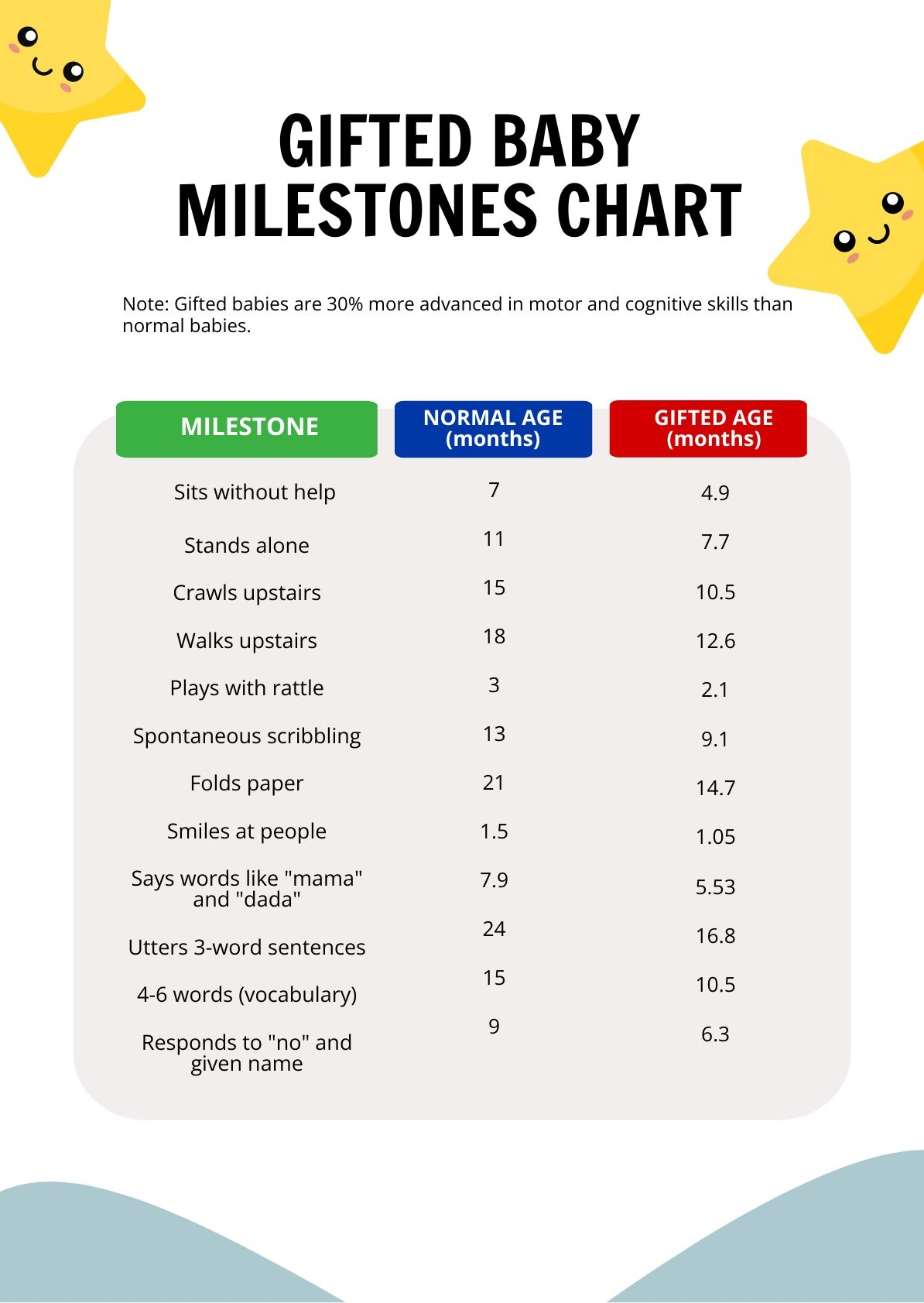 Gifted Baby Milestones Chart In PDF Download Template