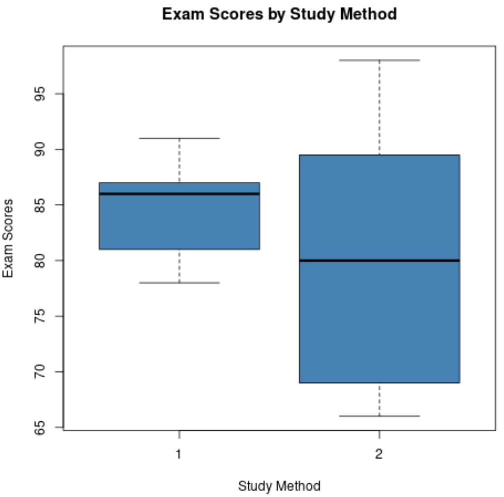 How To Compare Box Plots With Examples