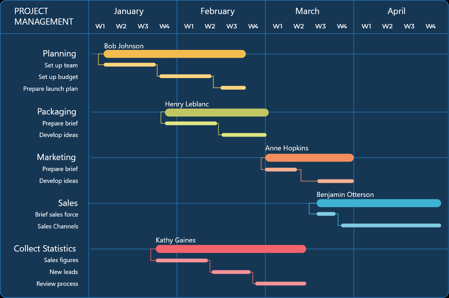 How To Create A Gantt Chart How To Create A Gantt Chart
