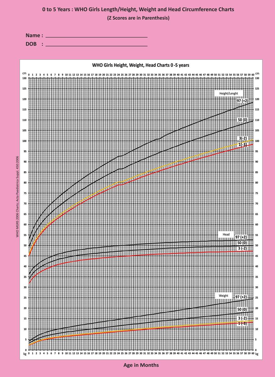 IAP Growth Charts Indian Academy Of Pediatrics IAP