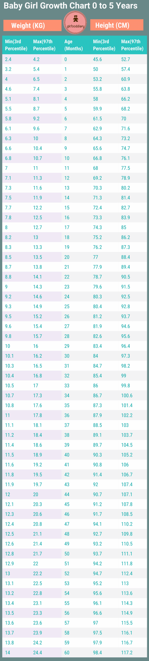 Indian Baby Height CM And Weight KG Growth Chart 0 To 60 Months Boys Girls