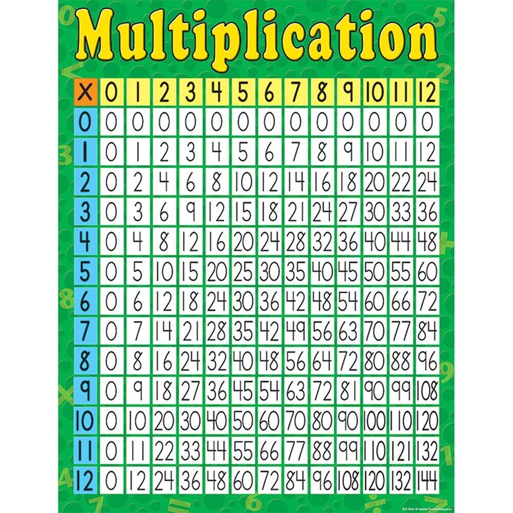 Teacher Created Resources Terrazzo Tones Multiplication Tables Cha