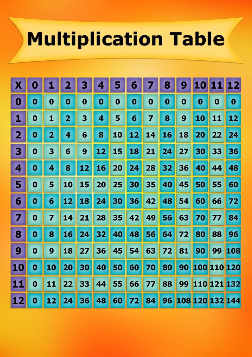 Multiplication Maths Educational Chart Digital Files A1 A2 A3 A4 Times Tables Etsy