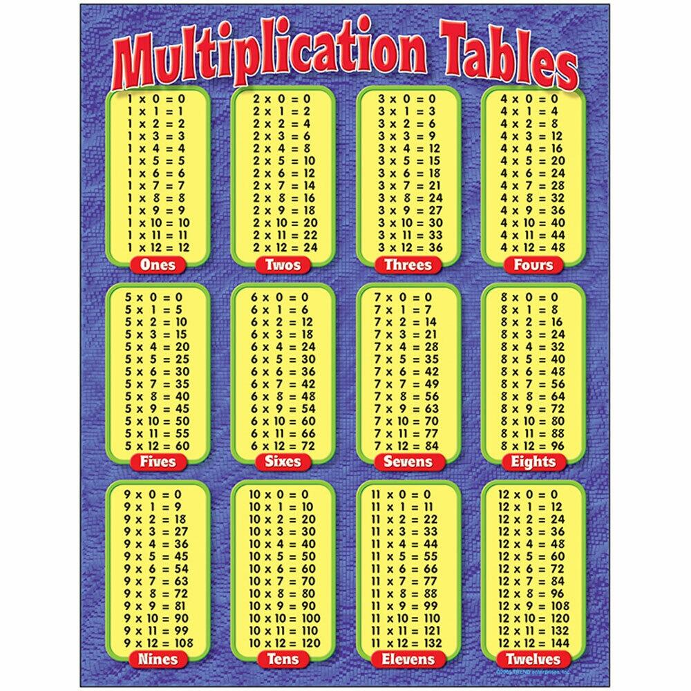 Multiplication Tables Learning Chart 17 X 22 Trend Enterprises Inc T 38174 EBay