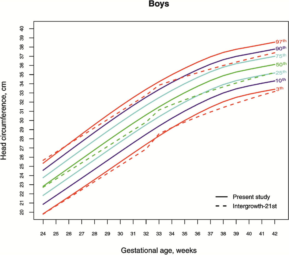 Neonatal Head Circumference By Gestation Reflects Adaptation To Maternal Body Size Comparison Of Different Standards Scientific Reports