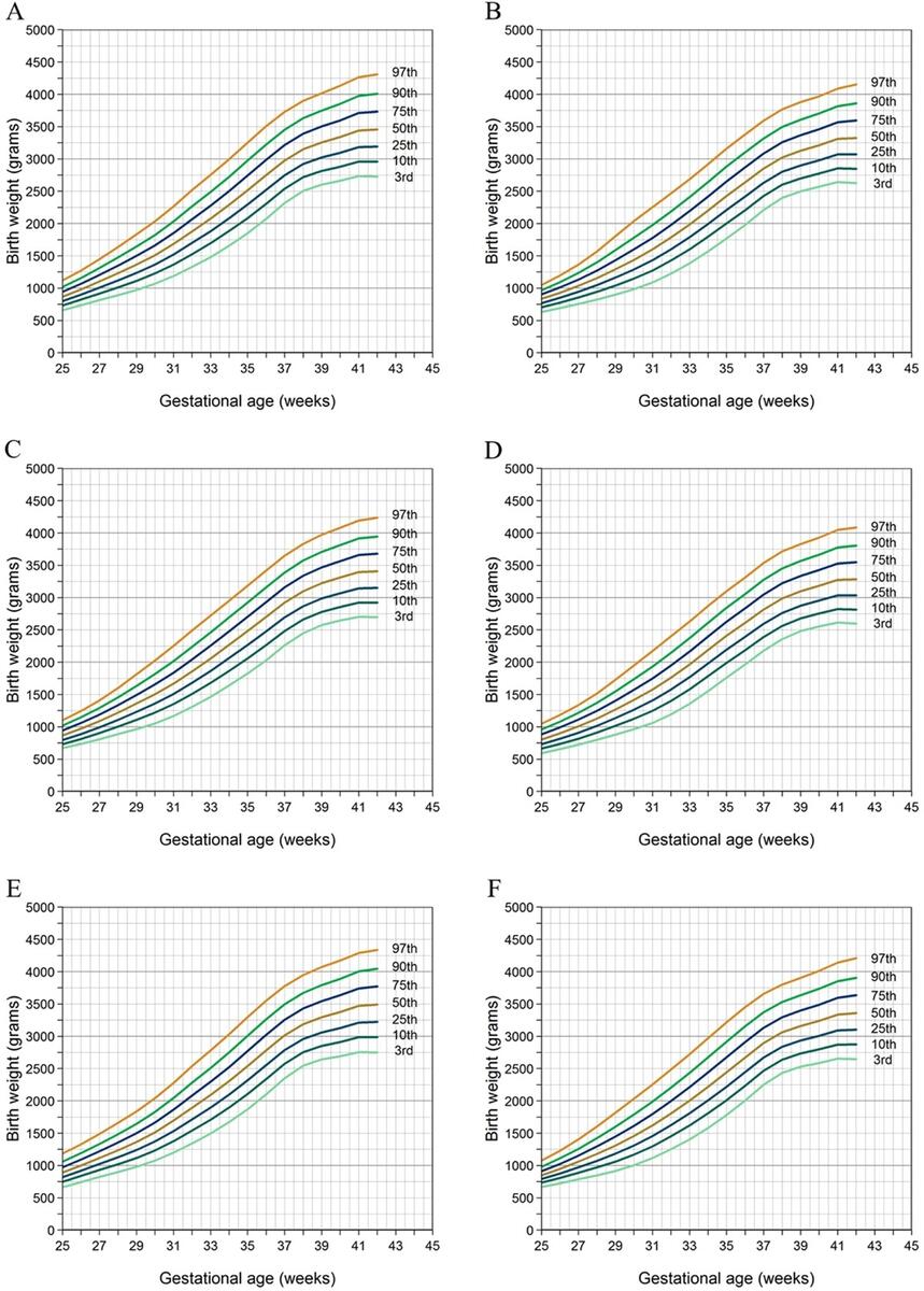 New Birthweight Percentiles By Sex And Gestational Age In Southern China And Its Comparison With The INTERGROWTH 21st Standard Scientific Reports
