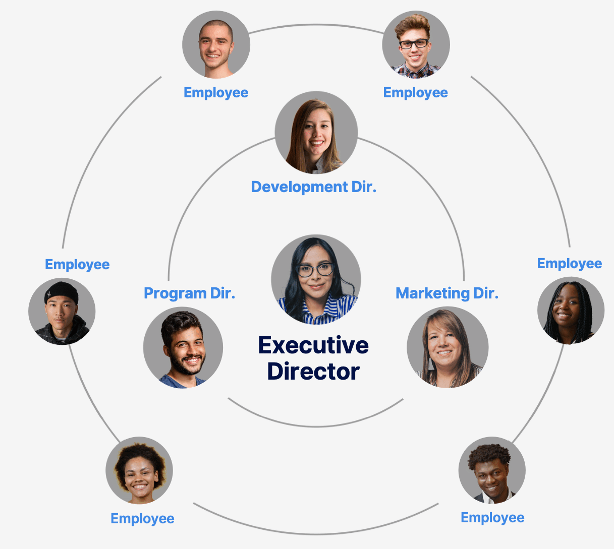 Nonprofit Organizational Charts What Are They And Why Are They Vital