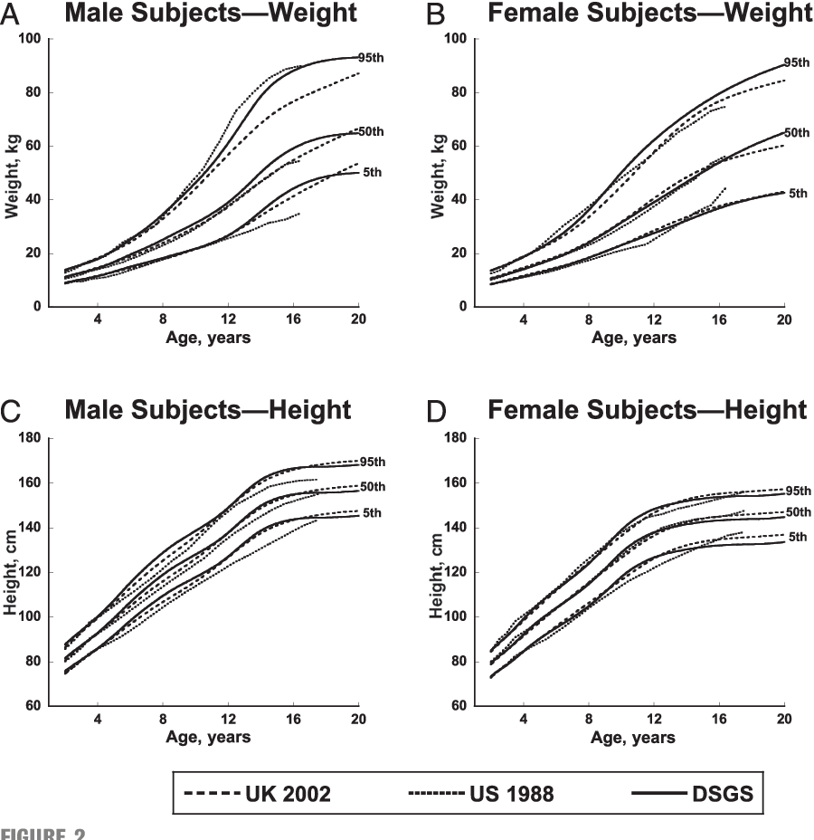 PDF Growth Charts For Children With Down Syndrome In The United States Semantic Scholar