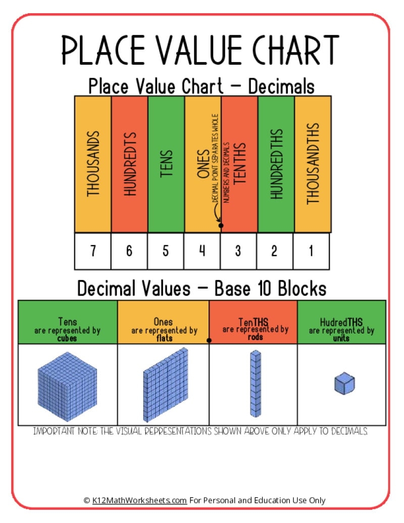 Base Ten Anchor Chart Math Classroom Poster Place Value Blocks Laminated Educational Kindergarten Elementary Poster For Students Etsy