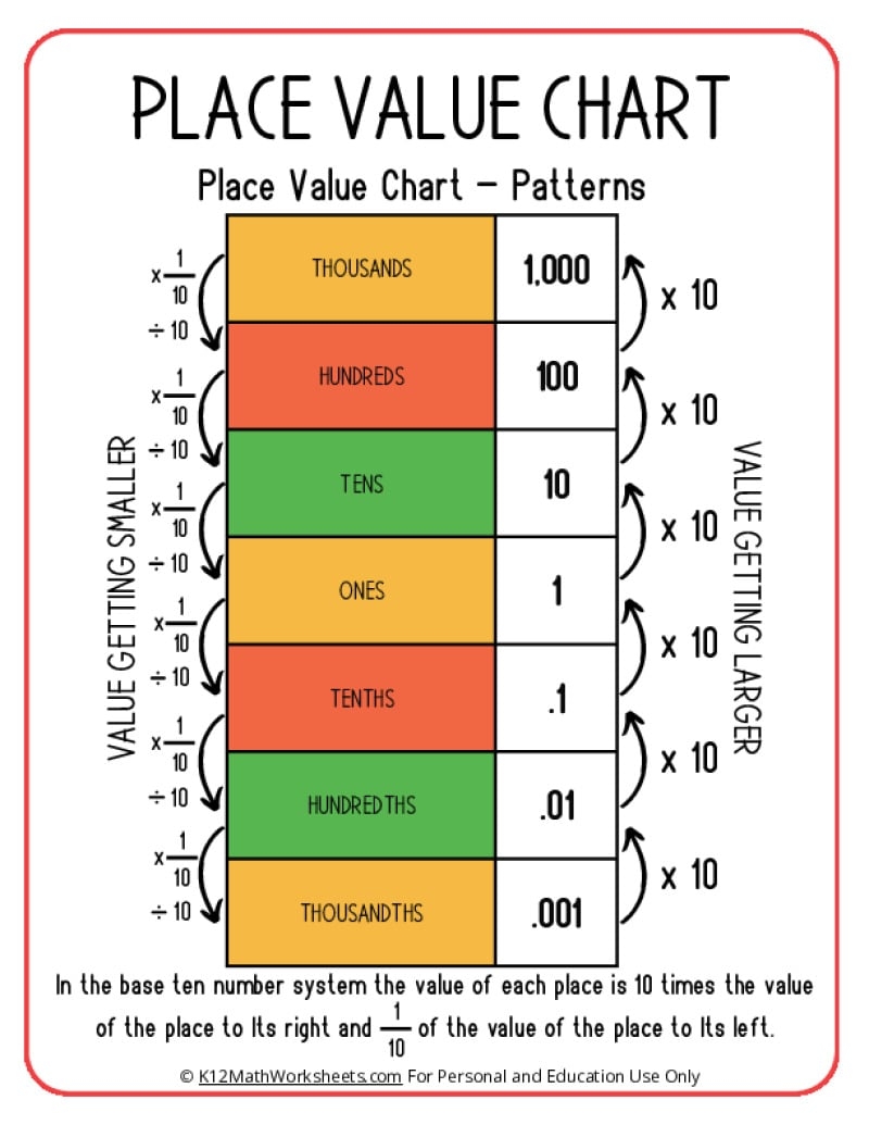 Place Value Charts K12 Math Worksheets Place Value Charts K12 Math Worksheets
