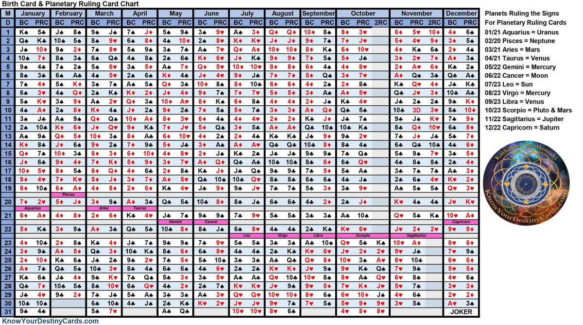 Planetary Ruling Card Chart KNOW YOUR DESTINY CARDS