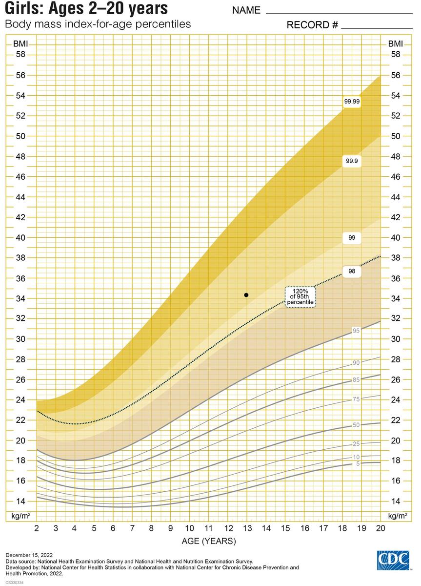 Plotting And Interpreting BMI for Age Growth Chart Training CDC