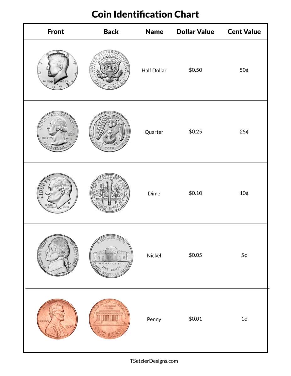 Printable Coin Identification Chart Printable Coin Identification Chart