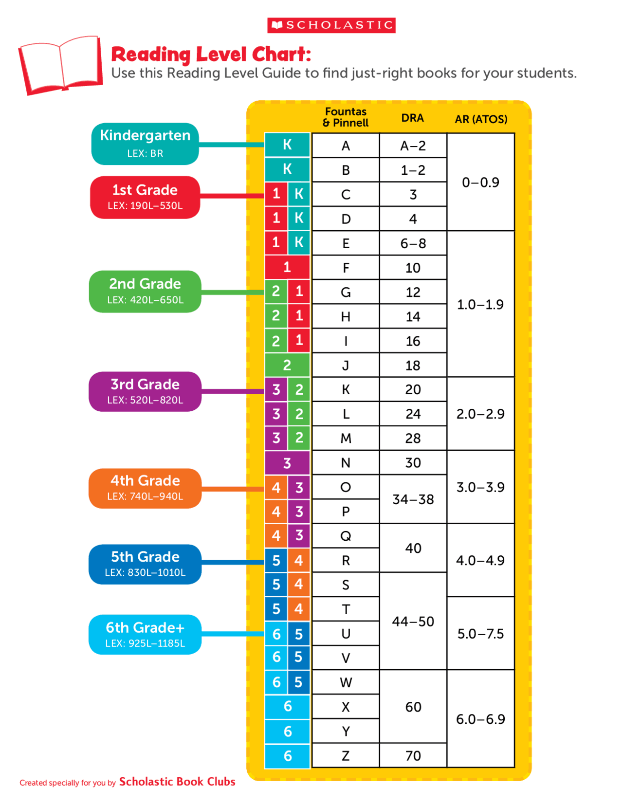 Reading Level Chart Lecture Notes Elementary Mathematics Docsity