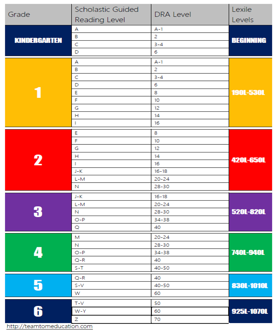 Reading Level Chart TeamTom Education