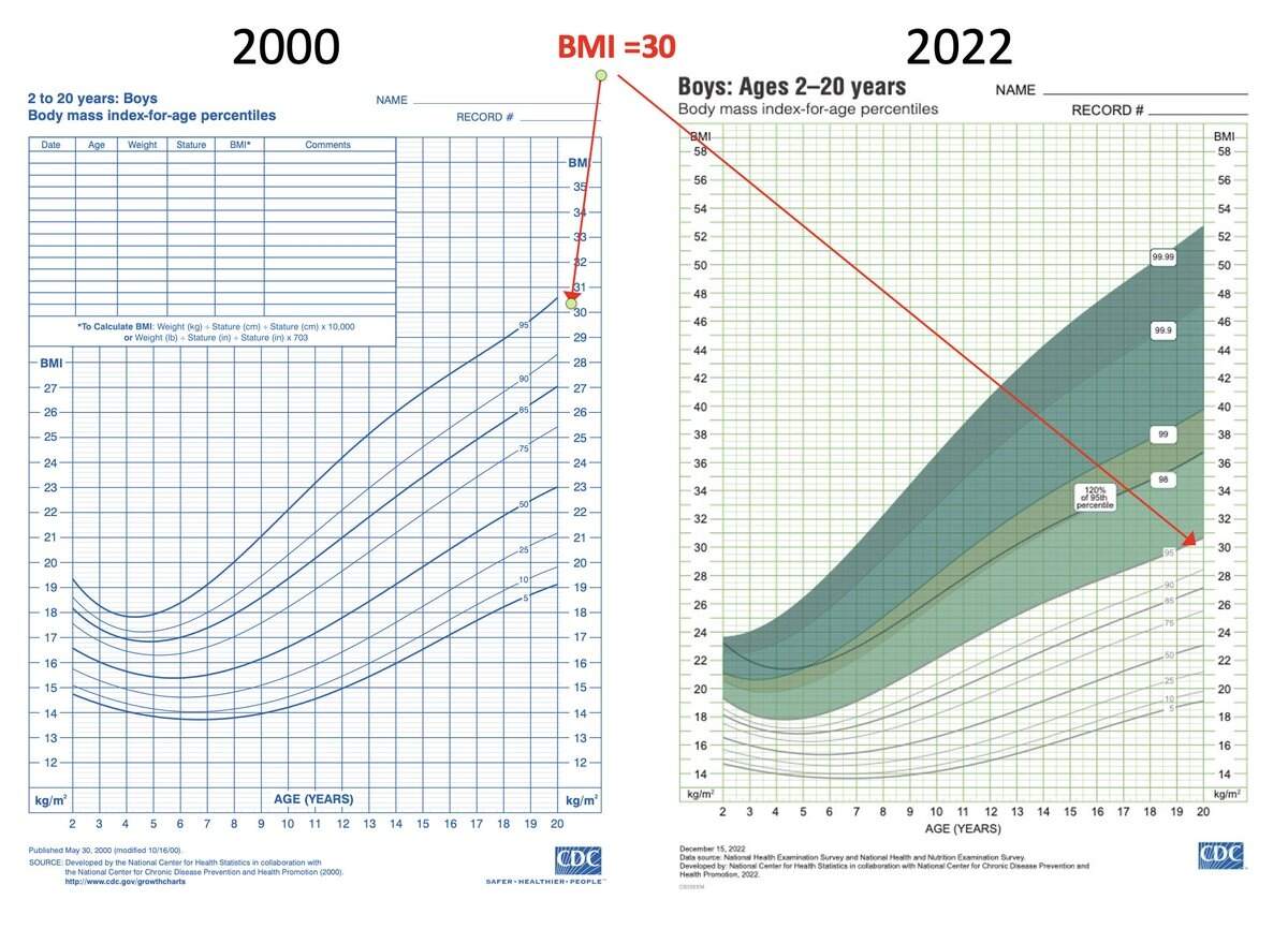 Sign Of The Times CDC Releases New Body Mass Index BMI Growth Curves For Children Beginning At Age 20 Obesity Is BMI 30 Https T Co HDReF5orNh