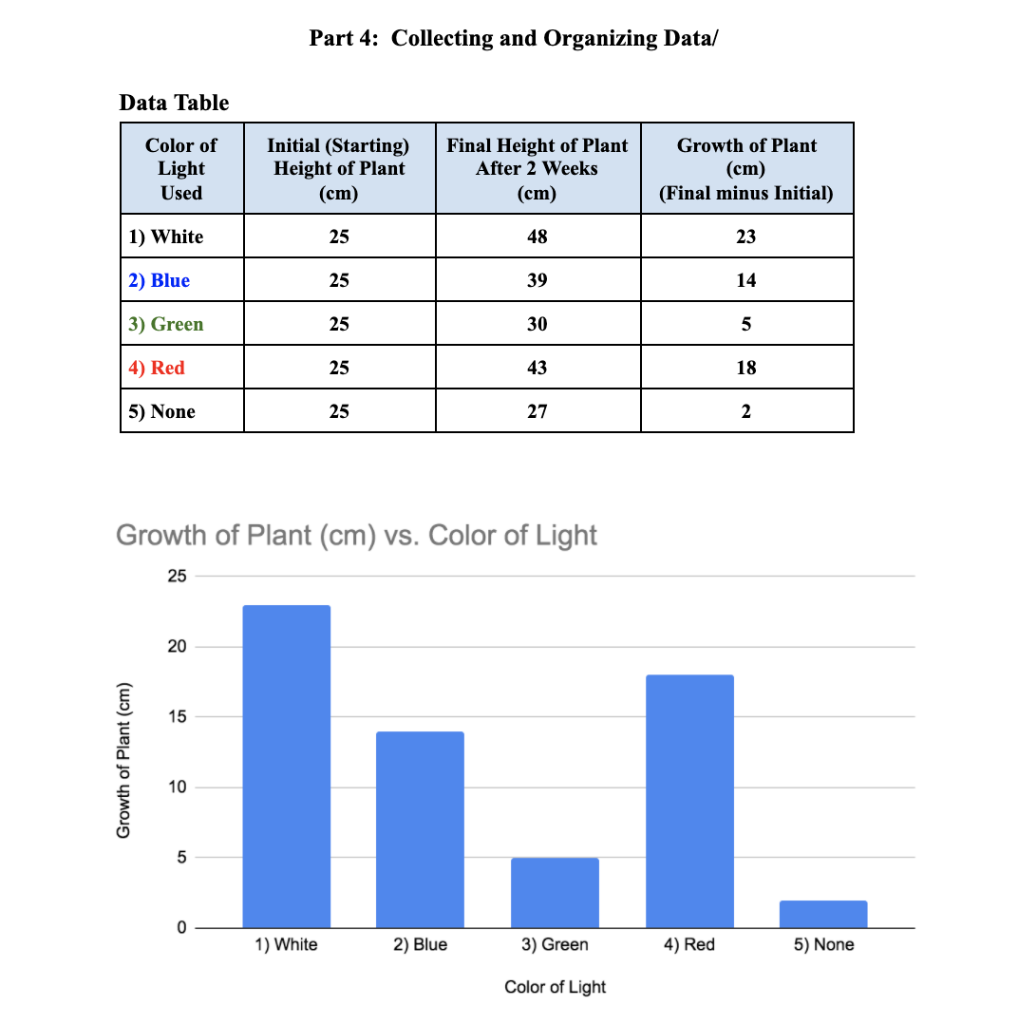 Solved Part 4 Collecting And Organizing Data Data Table Chegg