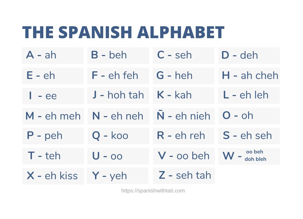 Spanish Alphabet With Pronunciation 27 Letters Audio Examples Spanish With Tati