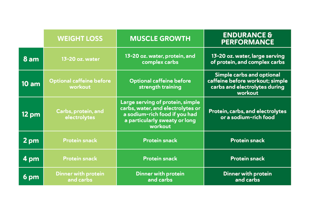 The Science Of Nutrient Timing