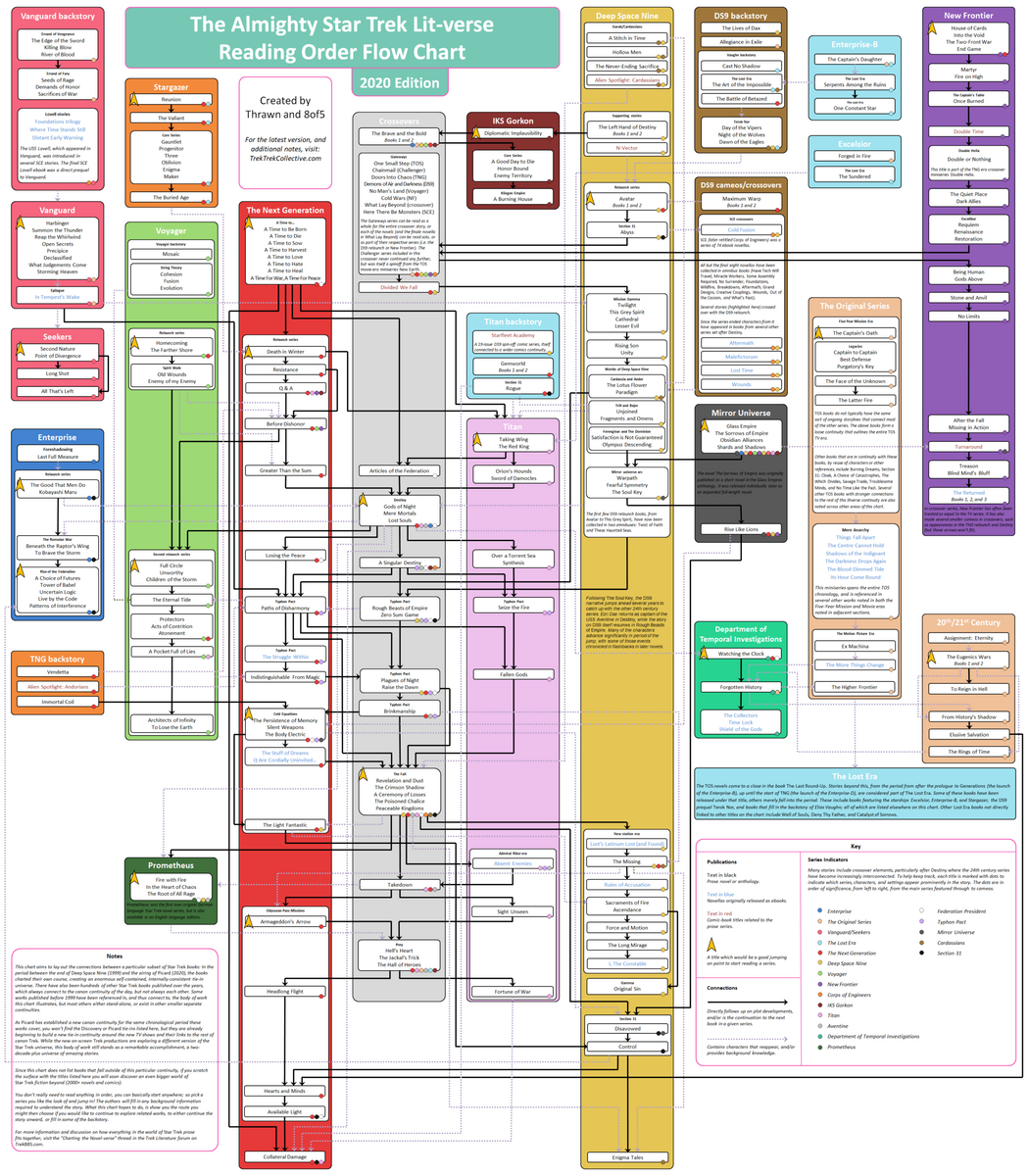 The Trek Collective Trek Lit Reading Order Flow Chart