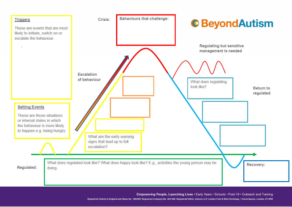 Understanding The Behaviour Cycle BeyondAutism
