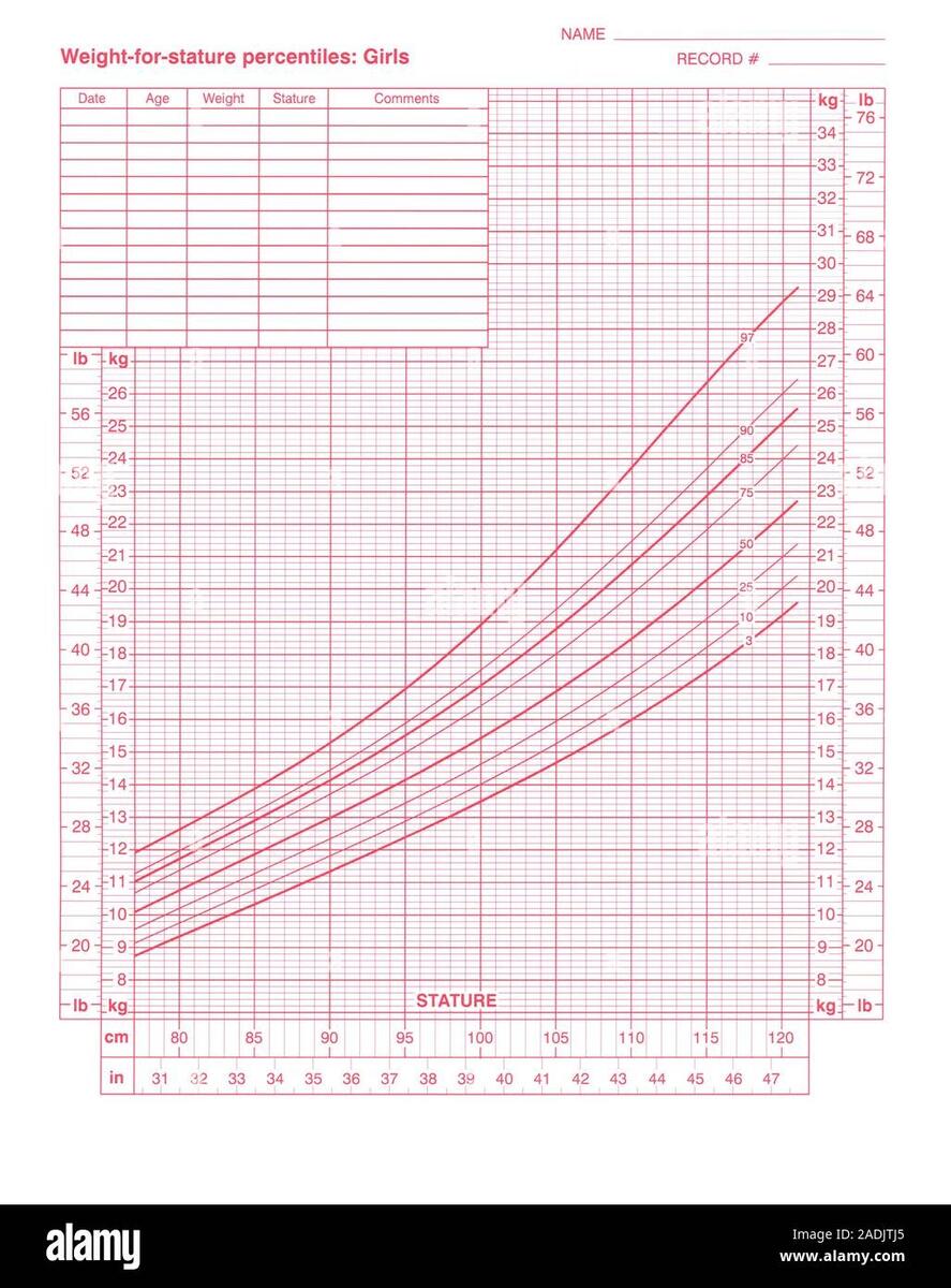 Weight For Stature Chart This Chart Is Used To Determine Whether Girls Are A Healthy Weight Comparative To Their Height Stature By Finding The Poi Stock Photo Alamy