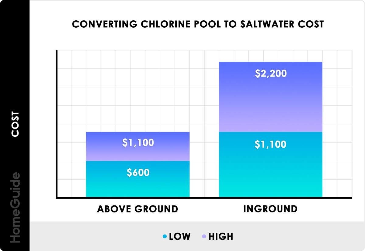 2025 Salt Water Pool Costs Converting Chlorine Pool To Saltwater