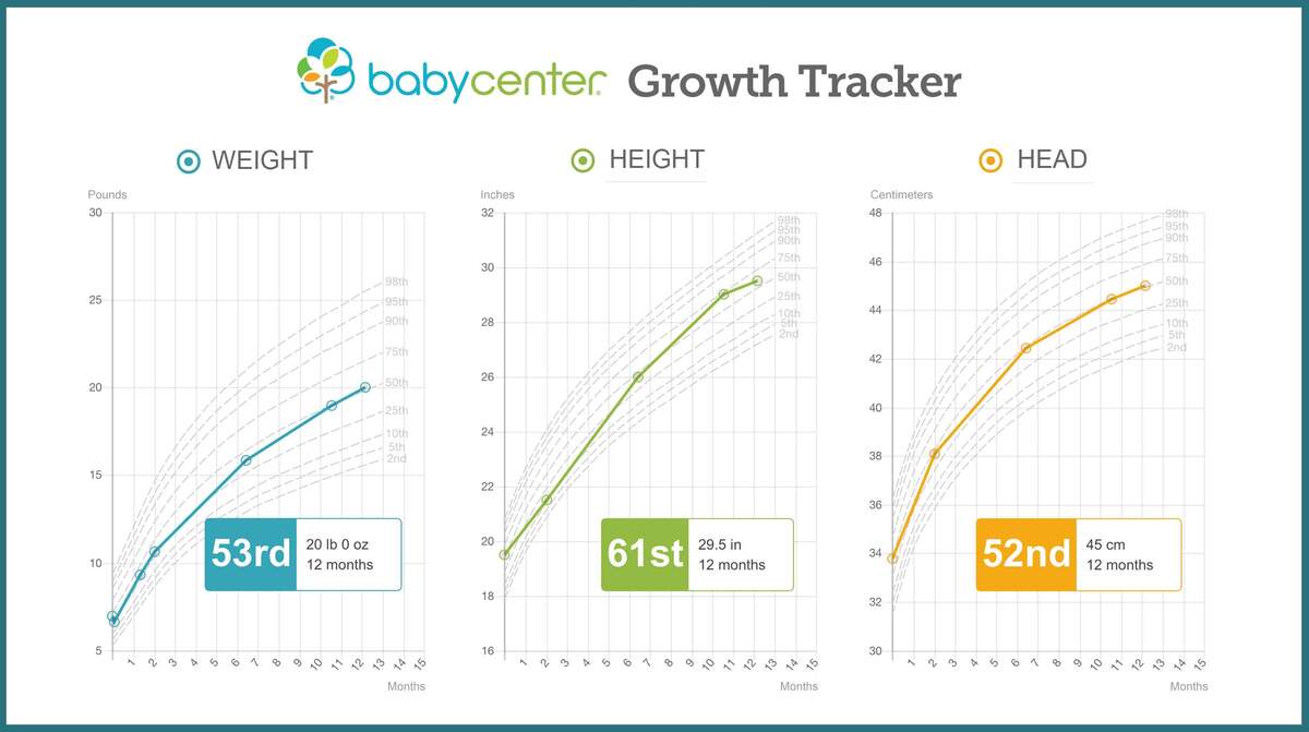 4 Month Old Growth Chart 2025 Chialvo