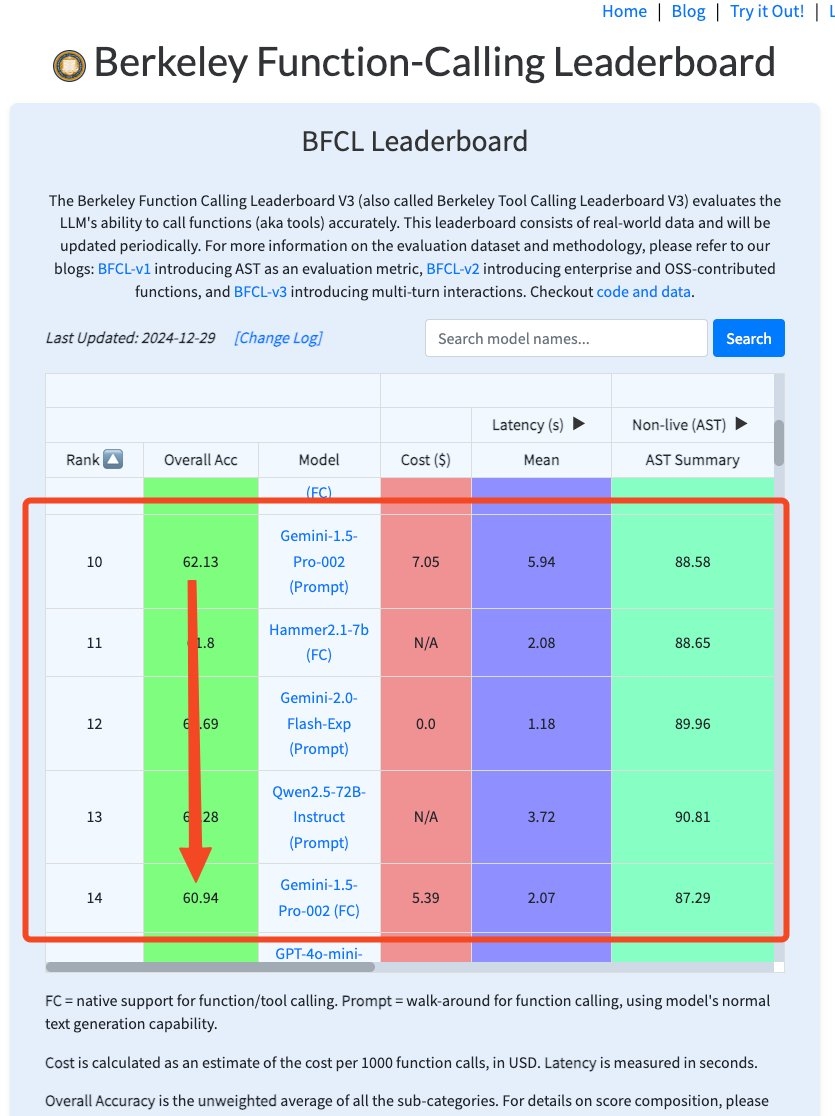A Little Bit Frame Breaking That Using Function Calling Apis Is Usually Worse At Function Calling Than Just Prompting Whats Going On Over Der O1 Fn Calling Harness Is Particularly Bad According