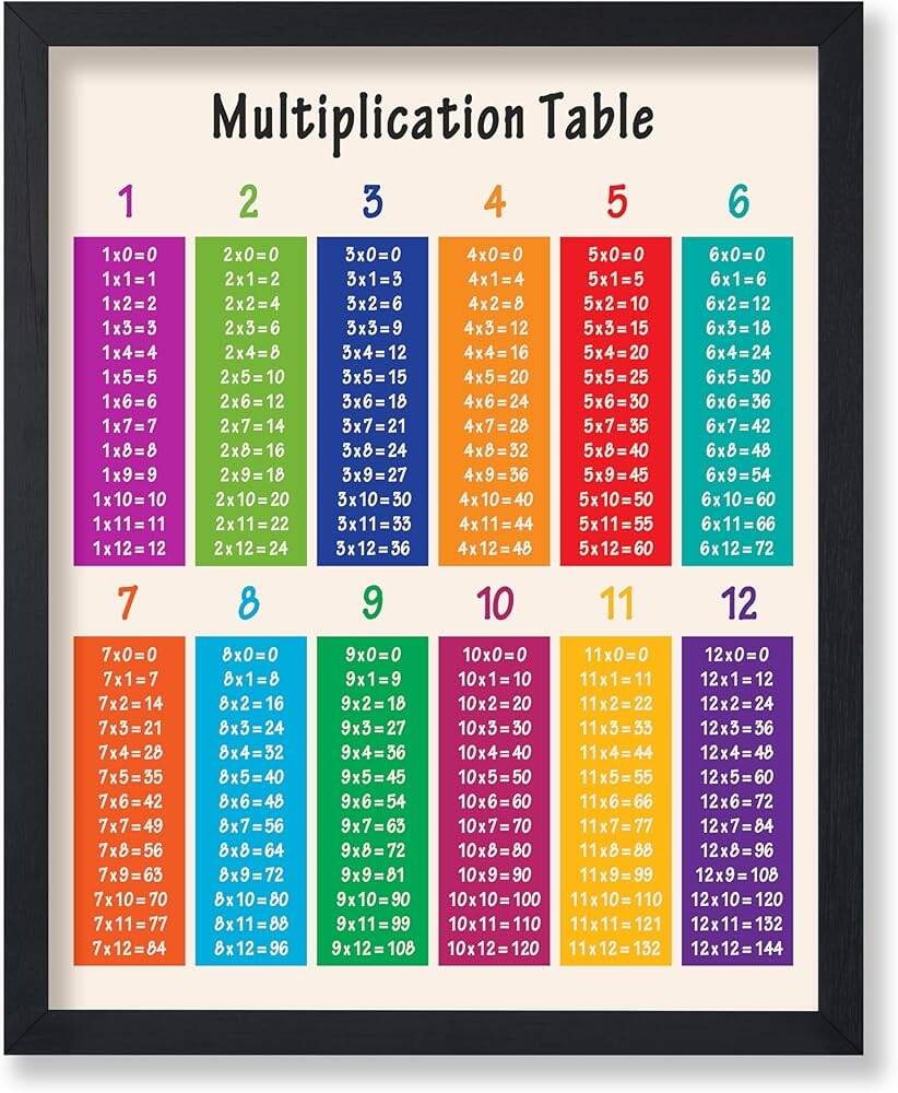 Amazon Poster Master Multiplication Table Poster Math Print Learning Materials Art Educational Art Gift For Students Teachers Decor For Homeschool Classroom Or Library 8x10 UNFRAMED