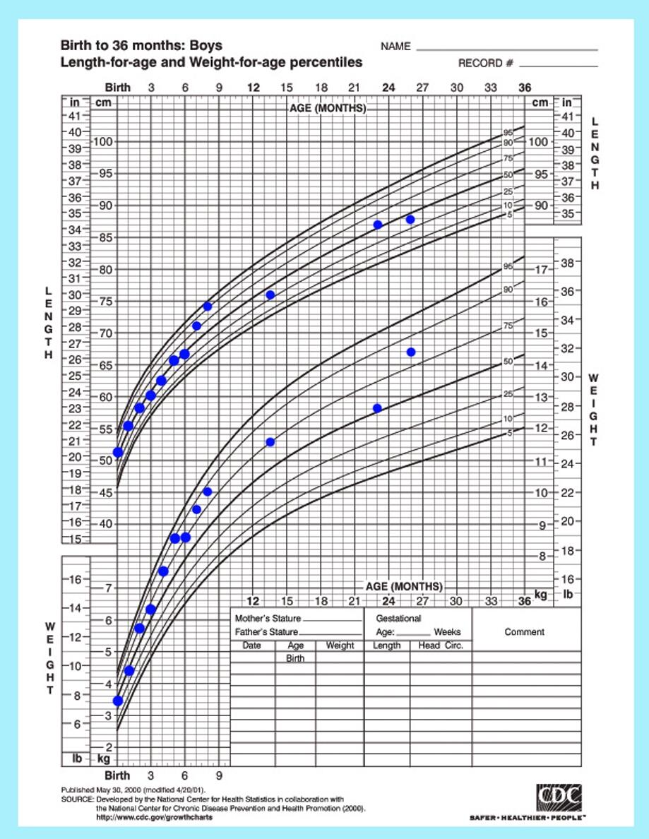 Baby Boy Roman s CDC Growth Chart From Birth To 2 Months